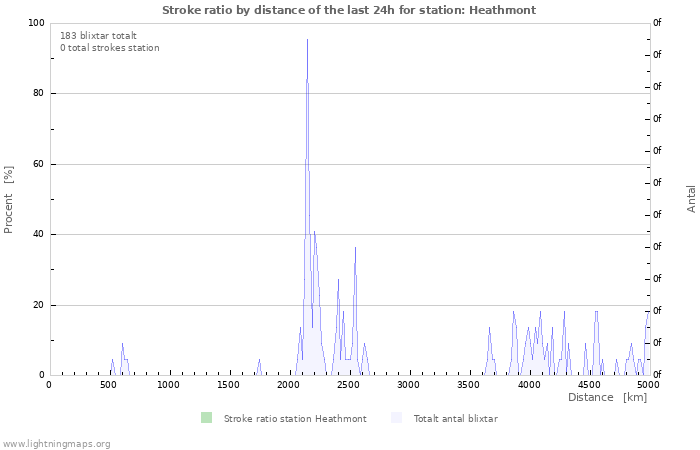 Grafer: Stroke ratio by distance