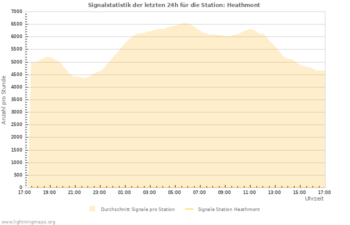 Diagramme: Signalstatistik
