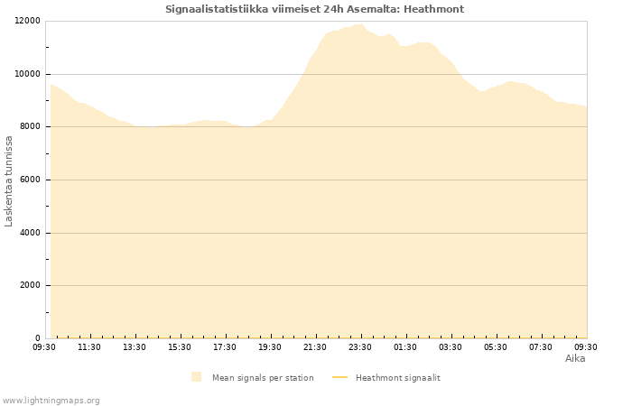 Graafit: Signaalistatistiikka