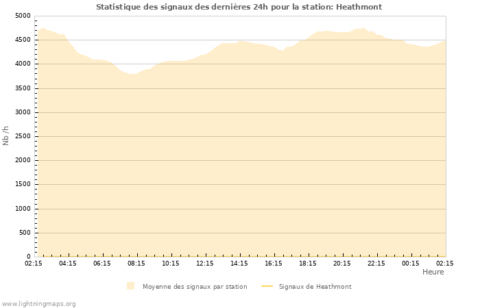 Graphes: Statistique des signaux