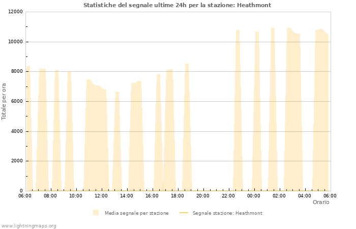 Grafico: Statistiche del segnale