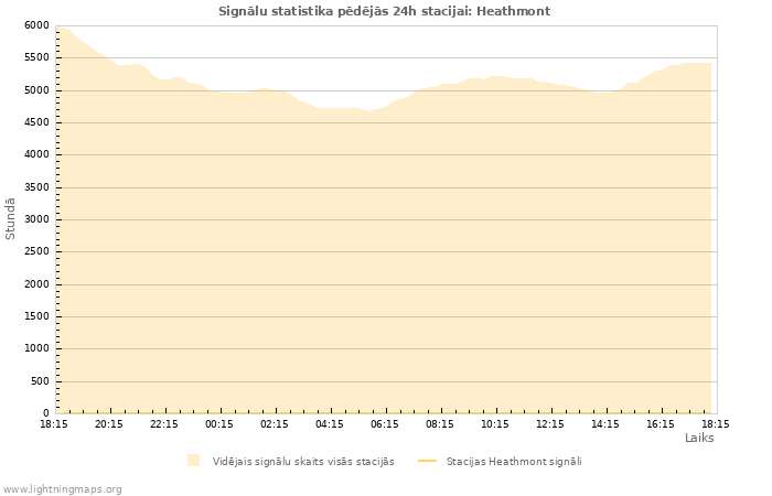 Grafiki: Signālu statistika