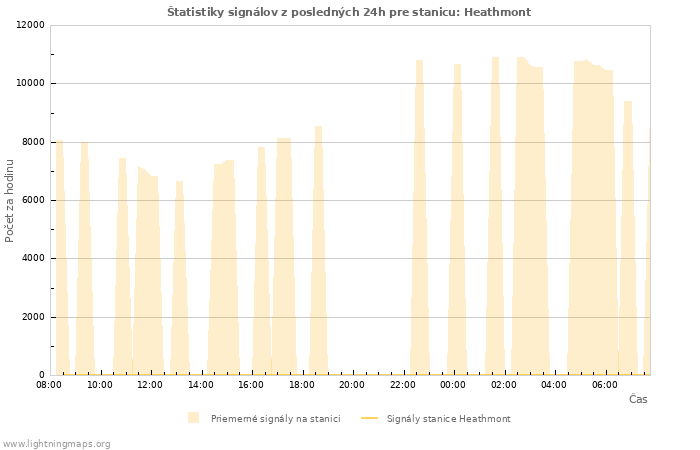 Grafy: Štatistiky signálov