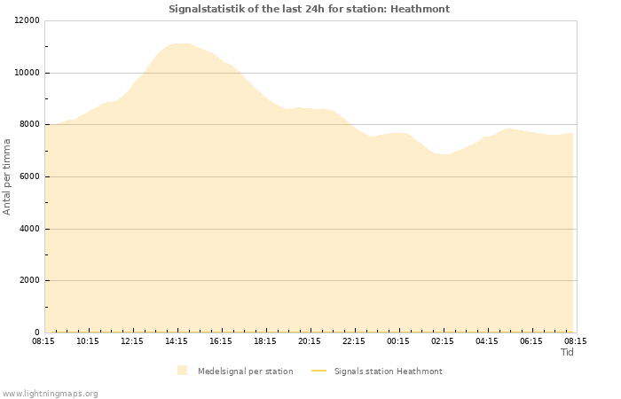 Grafer: Signalstatistik