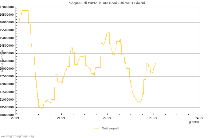 Grafico