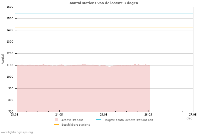 Grafieken: Aantal stations