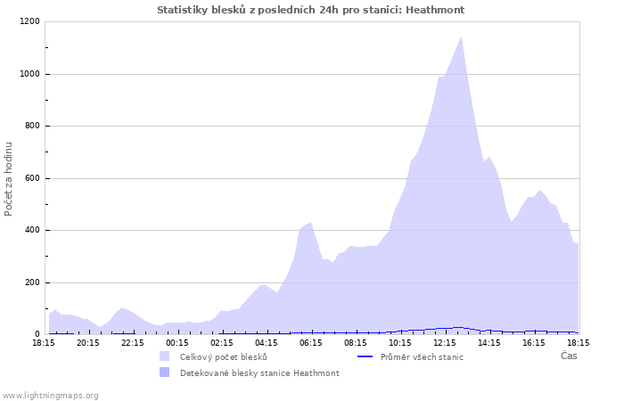 Grafy: Statistiky blesků
