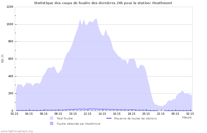 Graphes: Statistique des coups de foudre