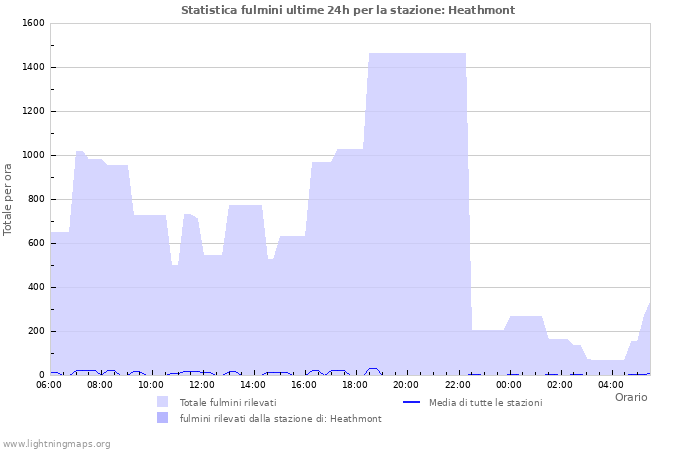 Grafico: Statistica fulmini