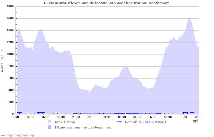 Grafieken: Bliksem statistieken