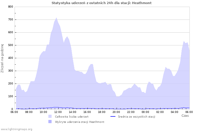 Wykresy: Statystyka uderzeń