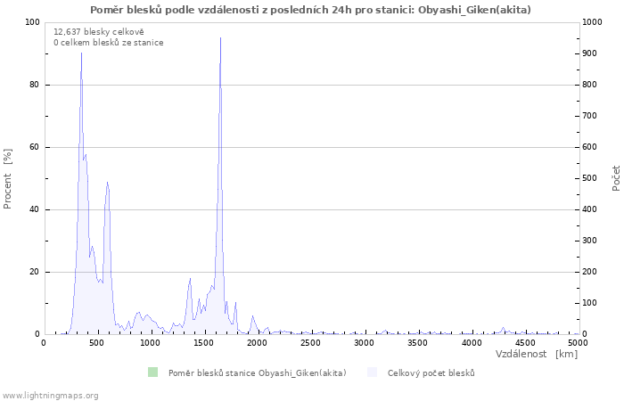 Grafy: Poměr blesků podle vzdálenosti