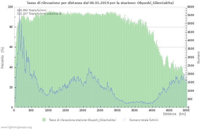 Grafico