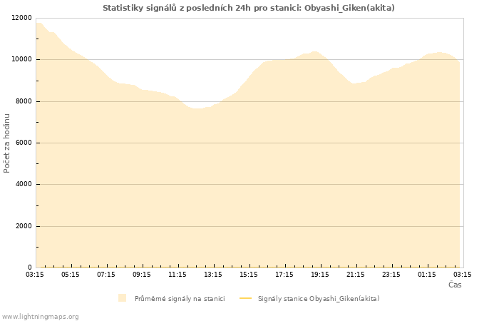 Grafy: Statistiky signálů