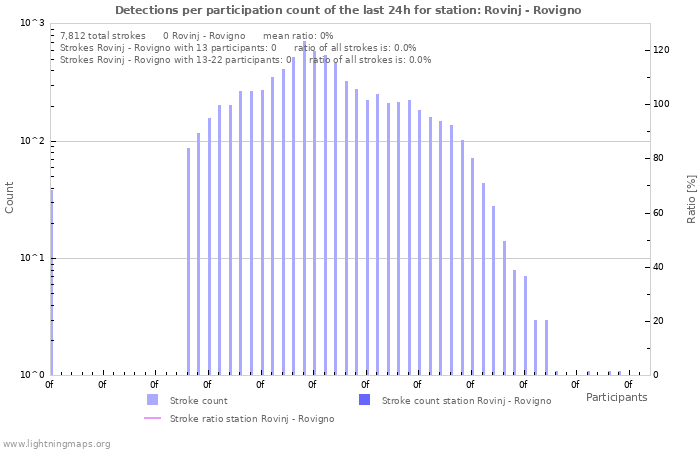 Graphs: Detections per participation count