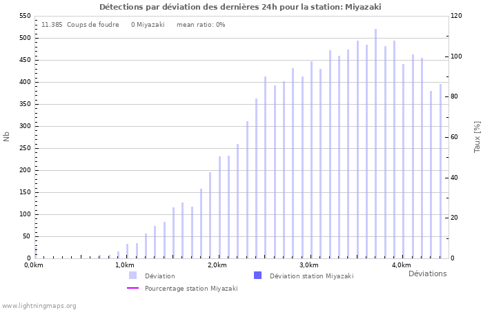 Graphes: Détections par déviation