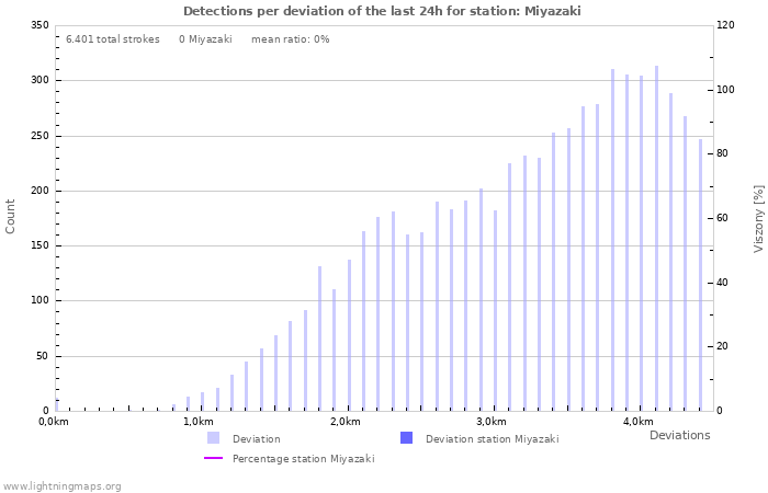 Grafikonok: Detections per deviation
