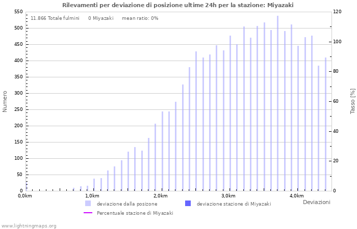 Grafico: Rilevamenti per deviazione di posizione