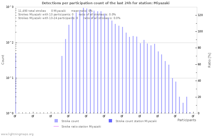 Graphs: Detections per participation count