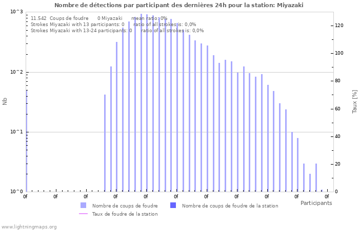 Graphes: Nombre de détections par participant