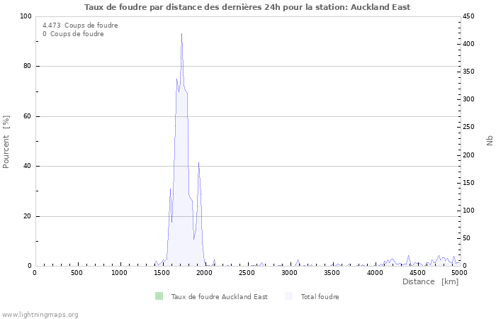 Graphes: Taux de foudre par distance