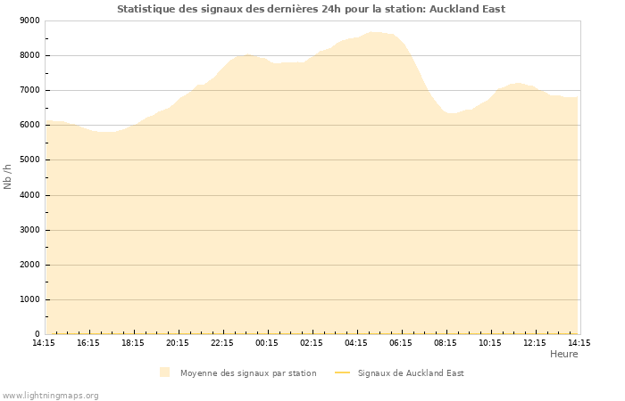 Graphes: Statistique des signaux