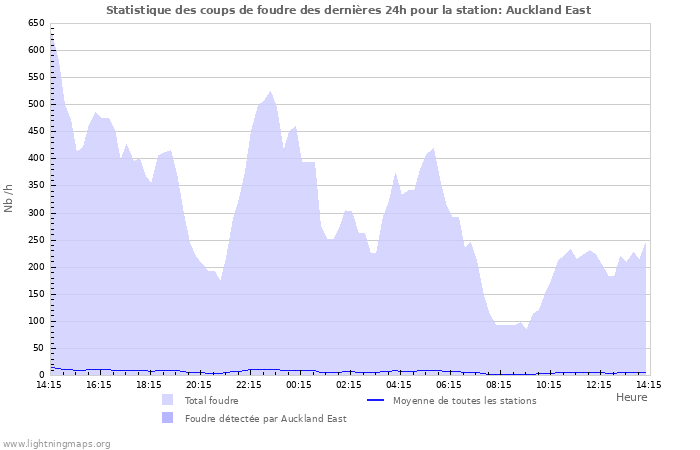 Graphes: Statistique des coups de foudre