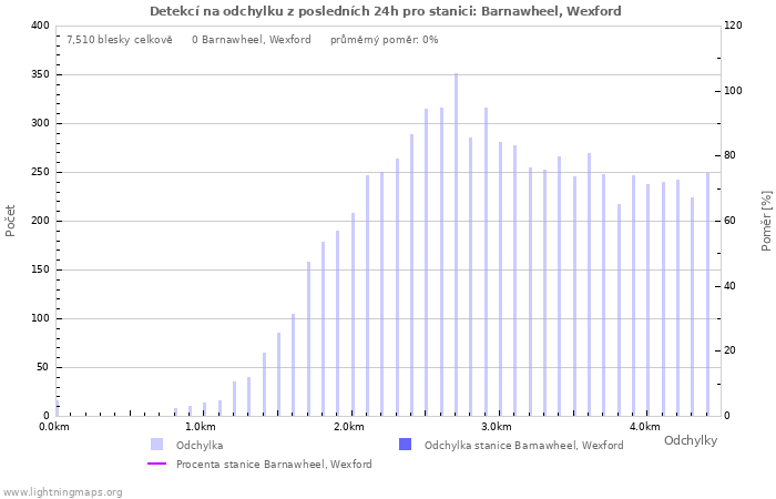 Grafy: Detekcí na odchylku