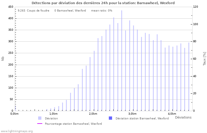 Graphes: Détections par déviation