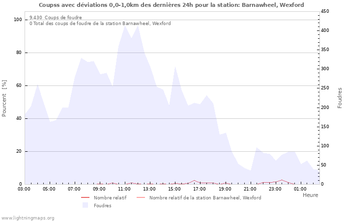 Graphes