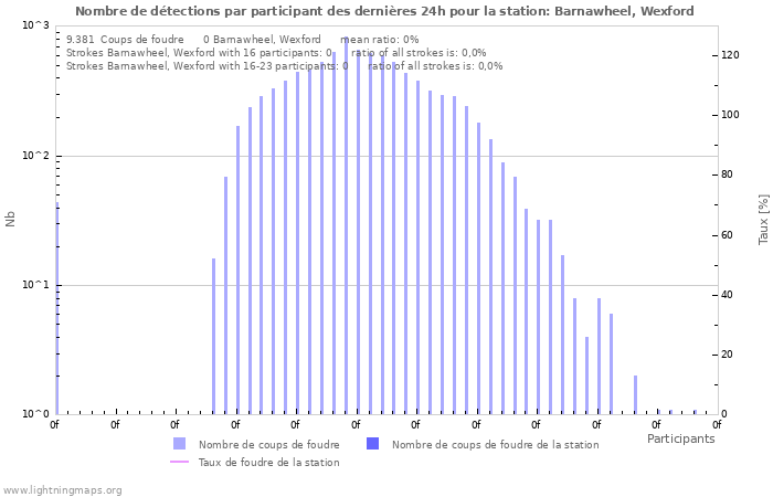 Graphes: Nombre de détections par participant