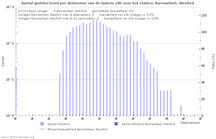 Grafieken: Aantal gedetecteerd per deelnemer