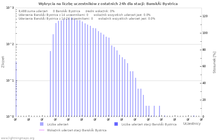 Wykresy: Wykrycia na liczbę uczestników