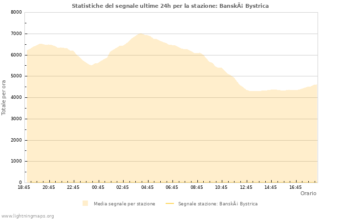 Grafico: Statistiche del segnale