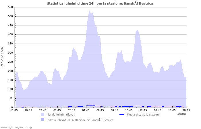 Grafico: Statistica fulmini