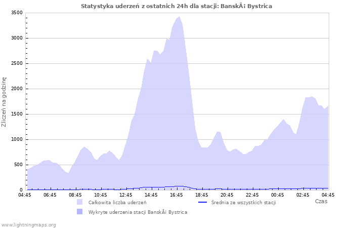 Wykresy: Statystyka uderzeń