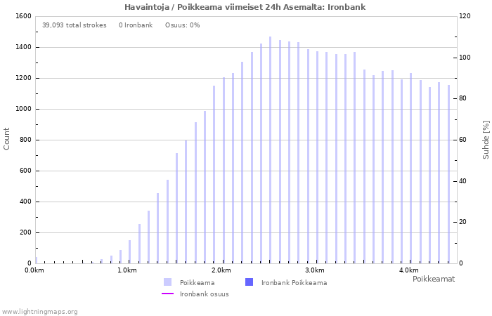 Graafit: Havaintoja / Poikkeama