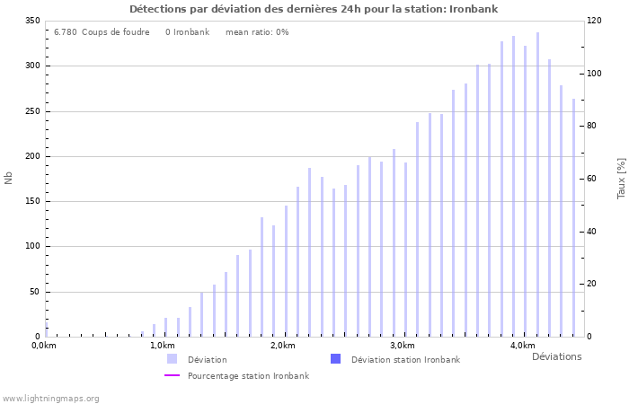Graphes: Détections par déviation
