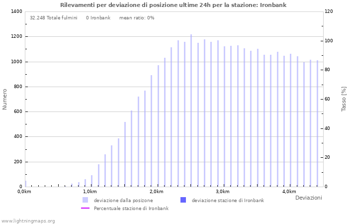 Grafico: Rilevamenti per deviazione di posizione