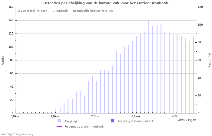 Grafieken: Detecties per afwijking