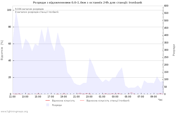 Графіки