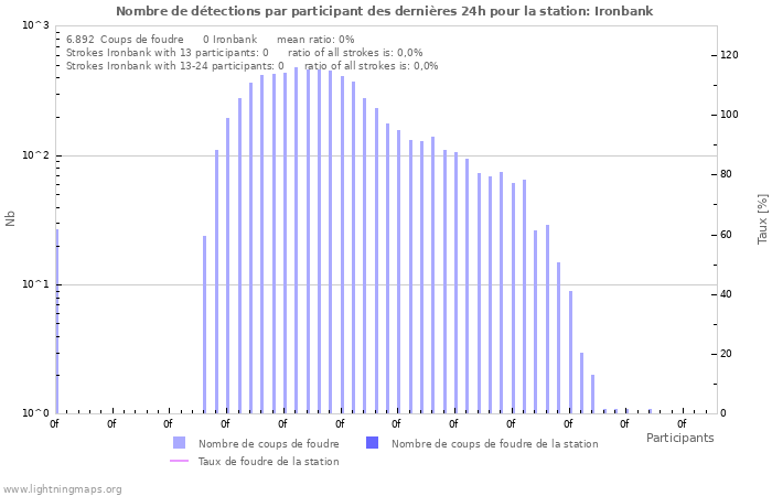 Graphes: Nombre de détections par participant