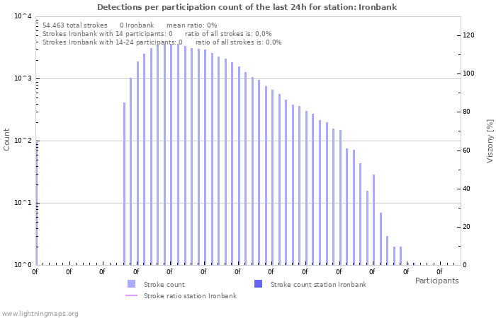 Grafikonok: Detections per participation count