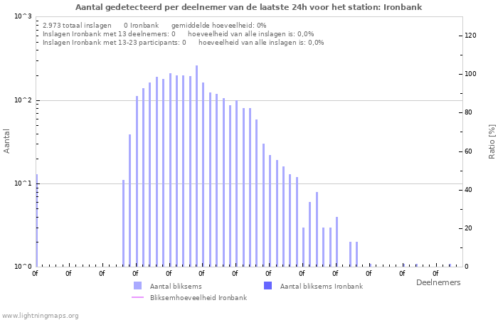 Grafieken: Aantal gedetecteerd per deelnemer