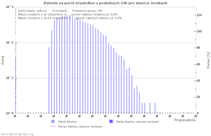Grafy: Zistenia na počet účastníkov