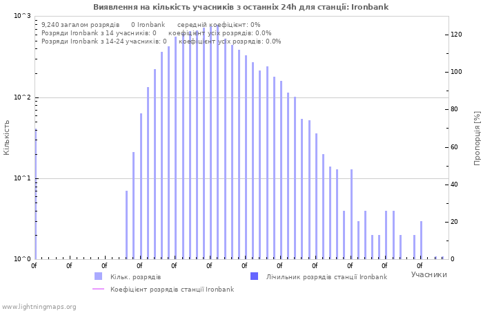 Графіки: Виявлення на кількість учасників