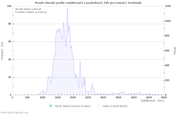 Grafy: Poměr blesků podle vzdálenosti