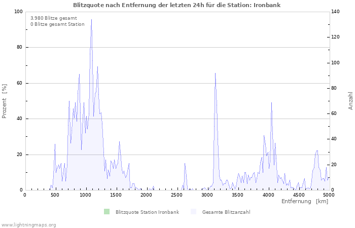 Diagramme: Blitzquote nach Entfernung