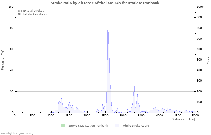 Graphs: Stroke ratio by distance