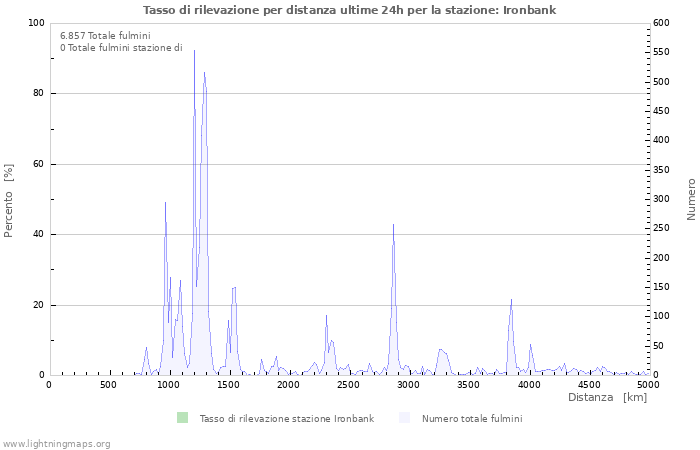 Grafico: Tasso di rilevazione per distanza